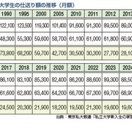 首都圏の私立大学の仕送り額の推移（月額）