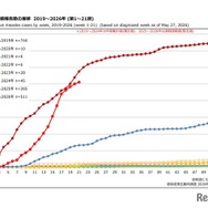 麻しん累積報告数の推移 2019～2026年（第1～21週）