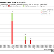 都道府県別病型別麻しん報告数 2026年 第21週