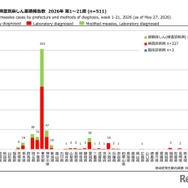 都道府県別病型別麻しん累積報告数  2026年 第1～21週