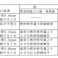 光化学スモッグ発令基準