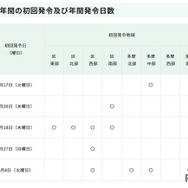 東京都、過去5年間の初回発令および年間発令日数