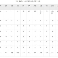 類似年と今年の台風発生数（月別・年間）