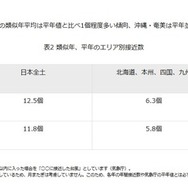 類似年、平年のエリア別接近数
