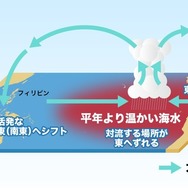 エルニーニョ現象　模式図