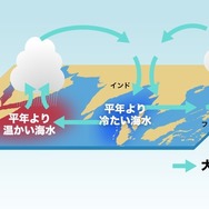 正のインド洋ダイポールモード現象　模式図