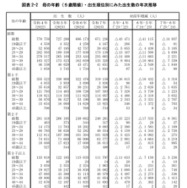 母の年齢（5歳階級）・出生順位別にみた出生数の年次推移