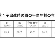 第1子出生時の母の平均年齢の年次推移
