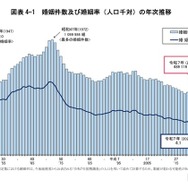 婚姻件数および婚姻率（人口千対）の年次推移