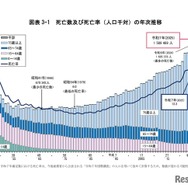 死亡数および死亡率（人口千対）の年次推移