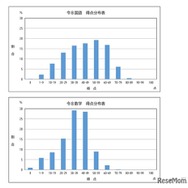 得点分布（国語・数学）