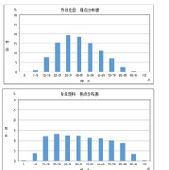 得点分布（社会・理科・英語）