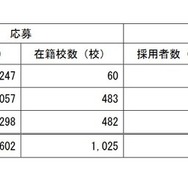 選考結果〔国公私立別〕