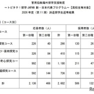 派遣留学生（採用者）について〔留学先国・地域別〕