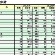 医学部・医学科の集計（一部）