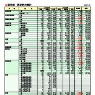 医学部・医学科の集計一覧