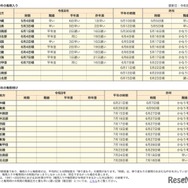 令和8年の梅雨入りと梅雨明け（速報値）