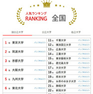 大学人気ランキング全国版（5月31日集計）国立大学