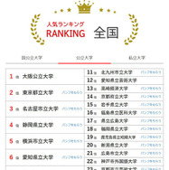 大学人気ランキング全国版（5月31日集計）公立大学
