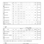 高等学校（全日制・通信制）、中学校