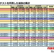 【大学受験2026】共テ利用選抜、志願者約10万人増…倍率22.8倍に上昇