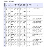 県立高等学校 全日制の課程