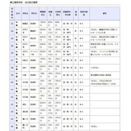 県立高等学校 全日制の課程