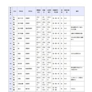 県立高等学校 全日制の課程