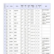 県立高等学校 全日制の課程