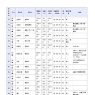 県立高等学校 全日制の課程