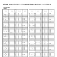 令和9年度 埼玉県公立高等学校第1学年および専攻科第1学年並びに県立中学校第1学年生徒募集人員
