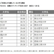 企業人事に聞いた「卒業生が活躍している大学」調査卒業生の活躍度が分かる　就職力ランキング2026-2027　総合1～20位