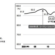 大学生の就職率（全体）