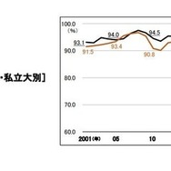 大学生の就職率（国公・私立大別）