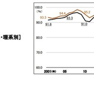 大学生の就職率（文系・理系別）