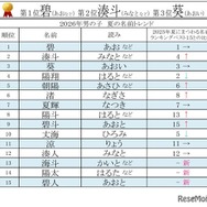2026年男女別 夏にまつわる名前ランキングベスト15【男の子】