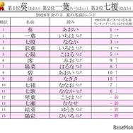 2026年男女別 夏にまつわる名前ランキングベスト15【女の子】