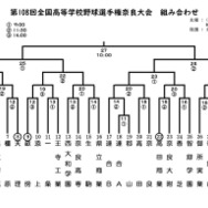 第108回全国高等学校野球選手権奈良大会  組合せ