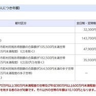給付区分別給付額（生徒等1人につき年額）
