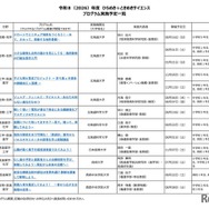 2026年度 ひらめき☆ときめきサイエンス プログラム実施予定一覧：北海道・東北