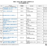 2026年度 ひらめき☆ときめきサイエンス プログラム実施予定一覧：関東