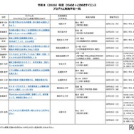 2026年度 ひらめき☆ときめきサイエンス プログラム実施予定一覧：関東