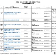 2026年度 ひらめき☆ときめきサイエンス プログラム実施予定一覧：中部