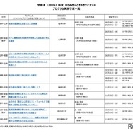 2026年度 ひらめき☆ときめきサイエンス プログラム実施予定一覧：中部