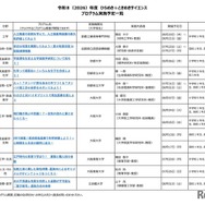 2026年度 ひらめき☆ときめきサイエンス プログラム実施予定一覧：近畿