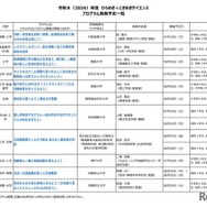 2026年度 ひらめき☆ときめきサイエンス プログラム実施予定一覧：近畿
