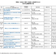 2026年度 ひらめき☆ときめきサイエンス プログラム実施予定一覧：中国・四国