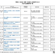 2026年度 ひらめき☆ときめきサイエンス プログラム実施予定一覧：九州・沖縄