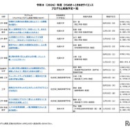 2026年度 ひらめき☆ときめきサイエンス プログラム実施予定一覧：九州・沖縄