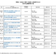 2026年度 ひらめき☆ときめきサイエンス プログラム実施予定一覧：九州・沖縄